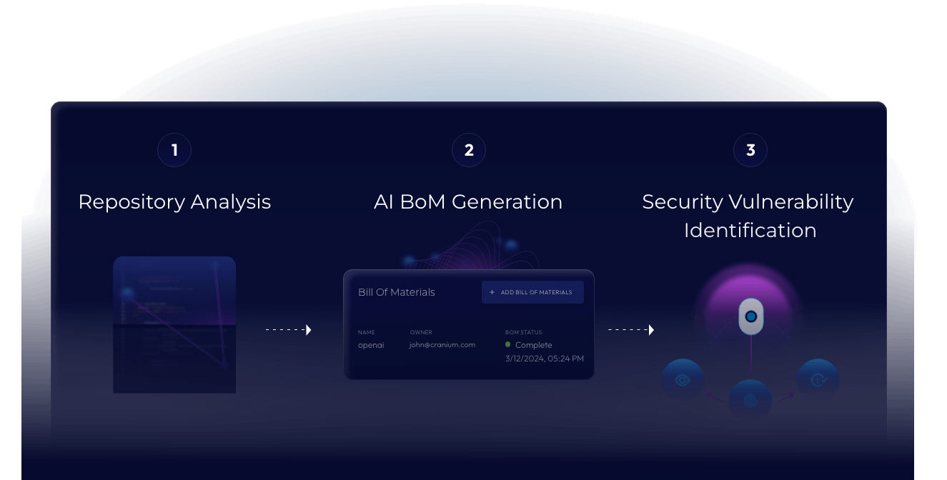 AIBOMS AI ecosystem diagram with three steps